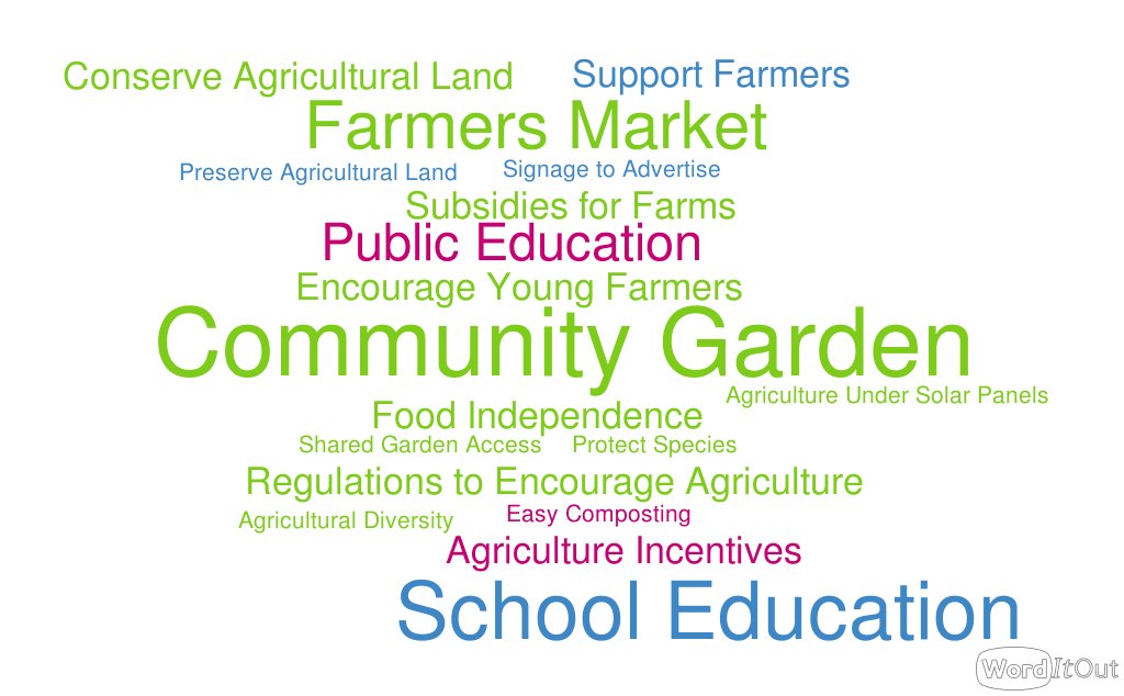 Agriculture Wordcloud Opens in new window