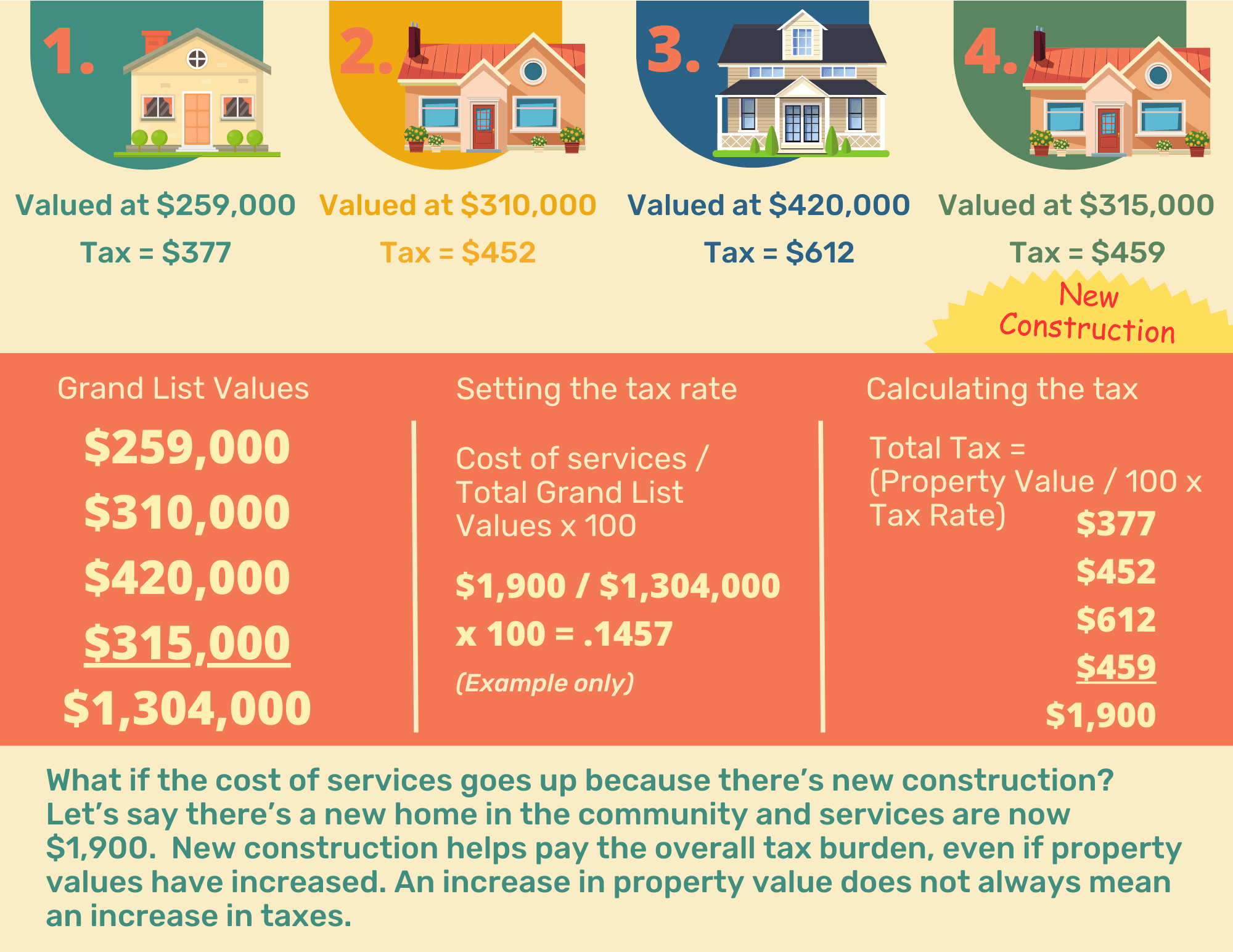 Property values and calculating tax