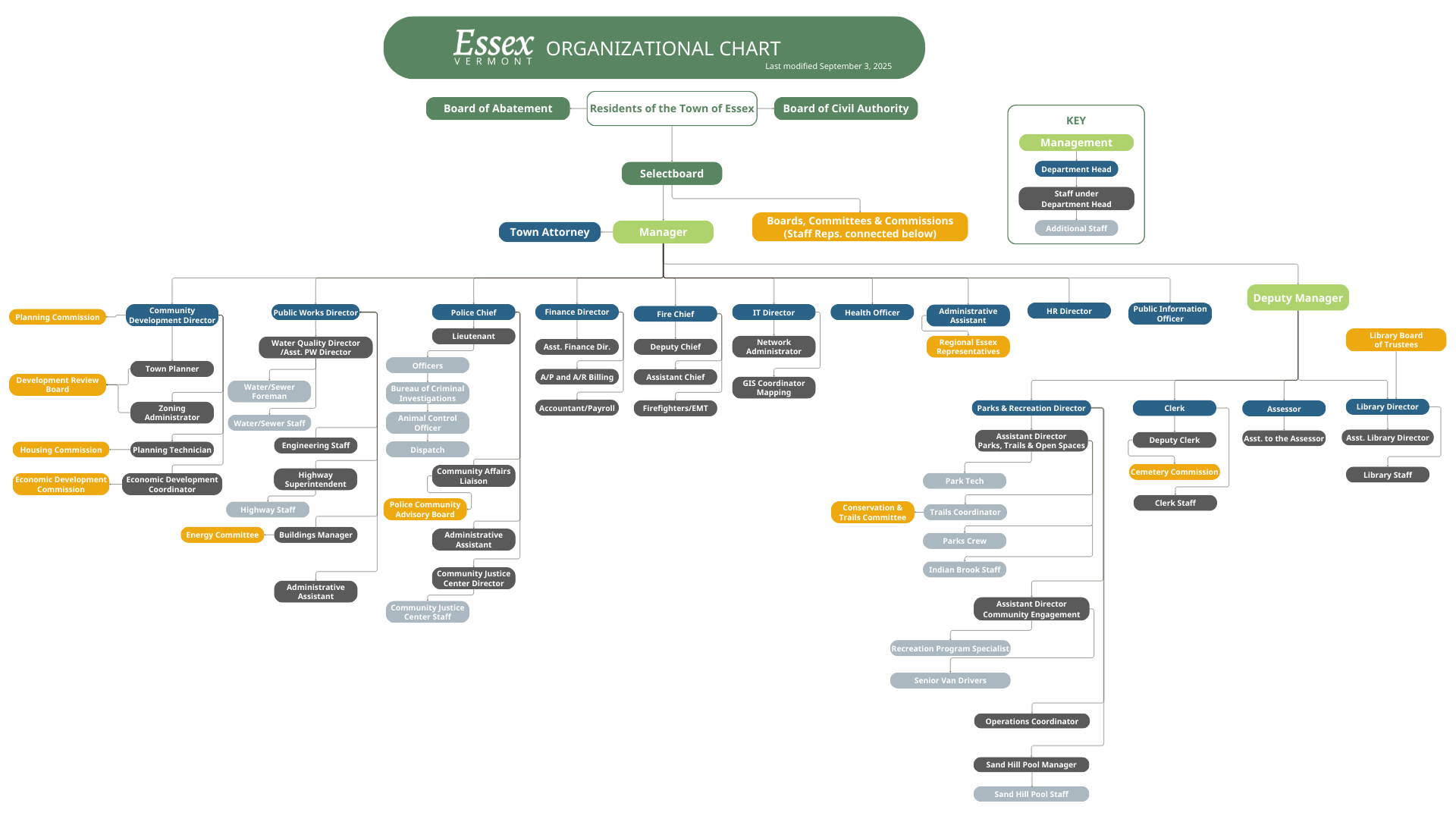 Organizational Chart 2025