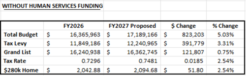 Table showing without human services funding
